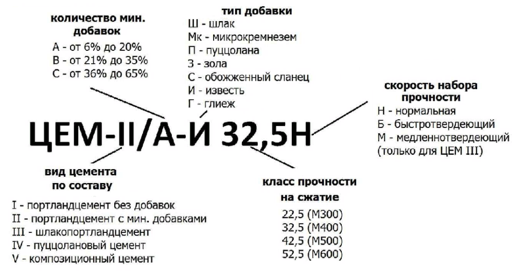 Как проверить качество цемента. Хитрости и тонкости.